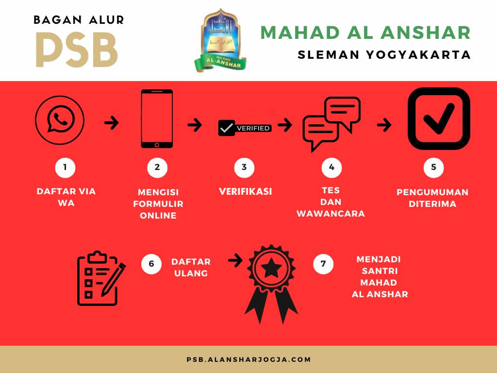 Bagan Alur PSB Mahad Al Anshar